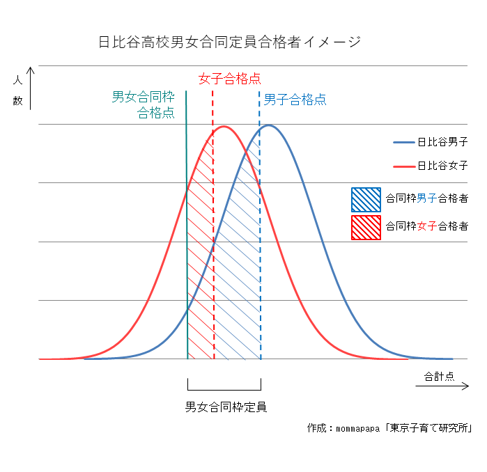 日比谷高校男女合同定員枠合格イメージ