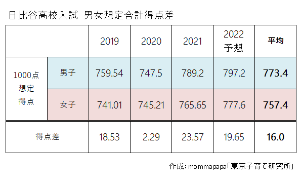 日比谷高校入試男女想定合計得点差