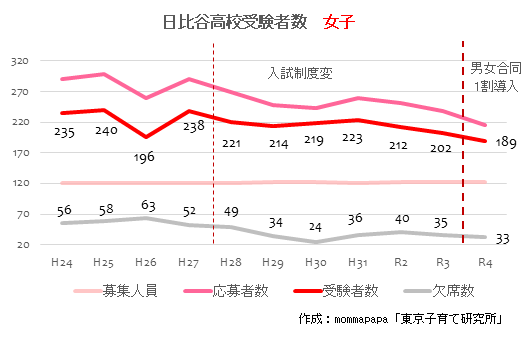 2022年度日比谷女子受験者数