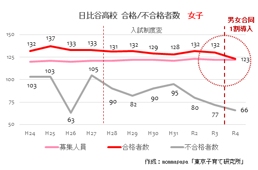 2022年度日比谷女子合格者数
