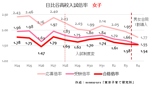2022年度日比谷女子受験倍率