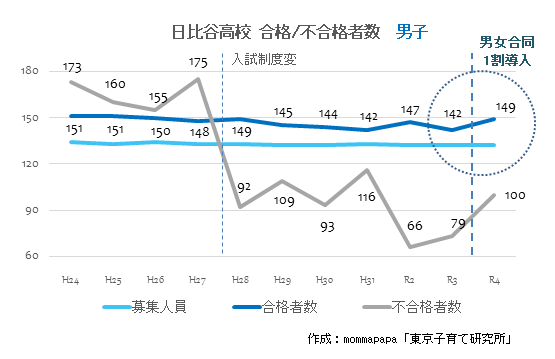 2022年度日比谷男子合格各定数