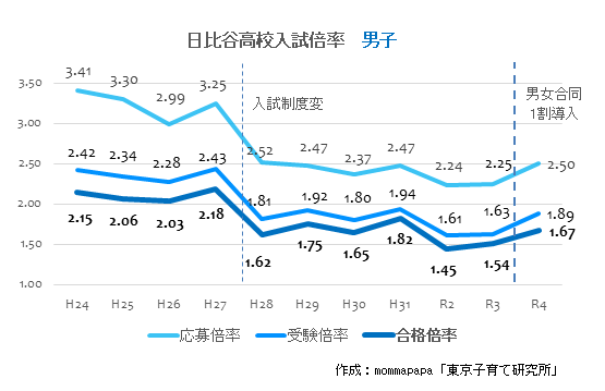 2022年日比谷高校【男子】合格確定倍率
