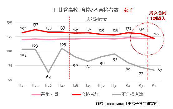2022年日比谷女子合格確定数
