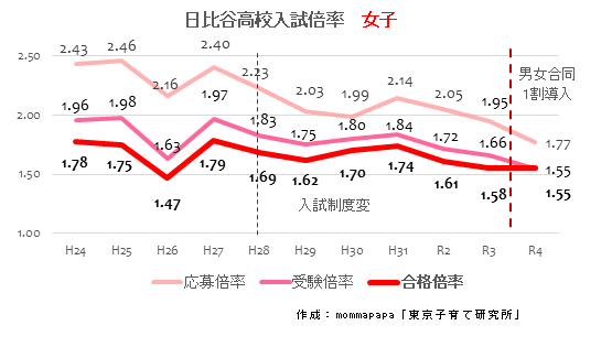 2022日比谷女子確定合格倍率