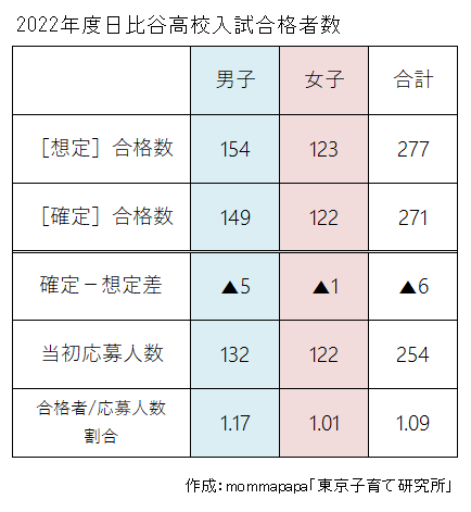 2022日比谷高校想定/確定合格者数