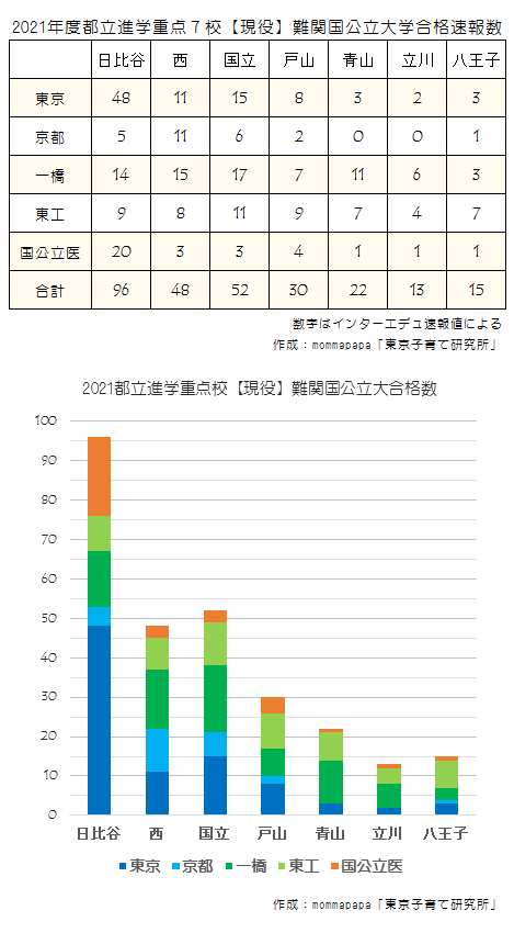 都立進学重点校・男女合同入試結果 - 日比谷高校を志す君に贈る父の言葉