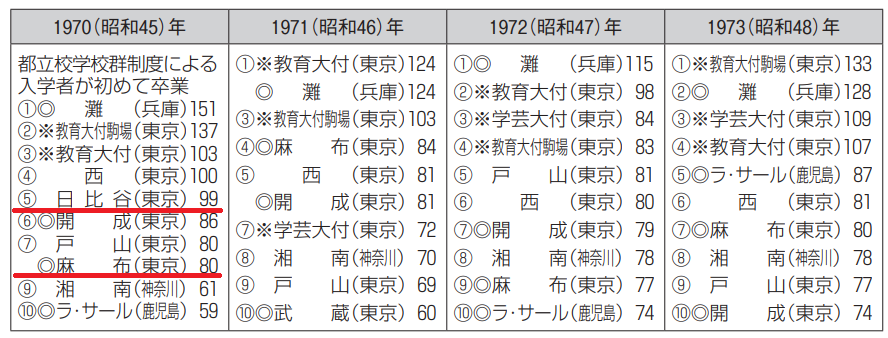1970年東大トップ10