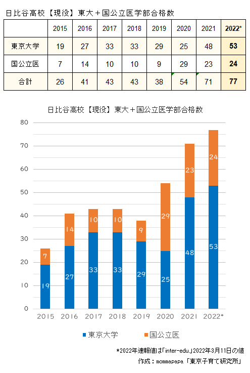 2022年度日比谷高校東大＋国公立医現役合格数
