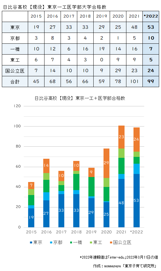 2022年度日比谷高校 東京一工【現役】合格数推移
