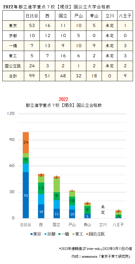 2022都立進学指導重点校【現役】大学合格数推移