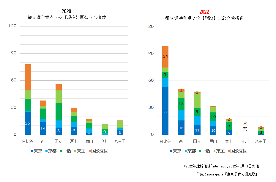 2020-22都立進学指導重点校【現役】合格数比較