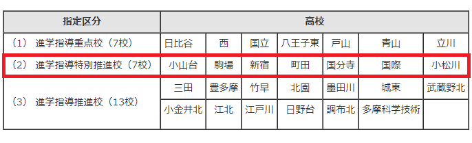 都立進学指導特別推進校指定7校