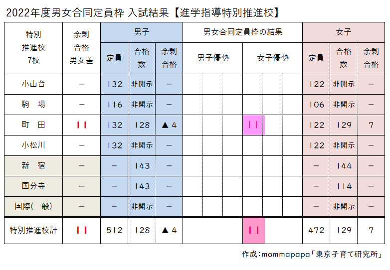 2022都立進学指導特別推進校男女合同枠入試結果