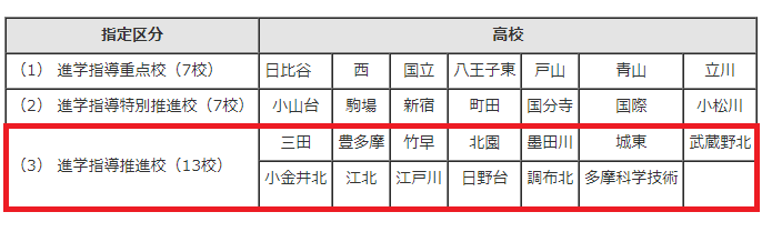 都立進学指導推進校指定13校