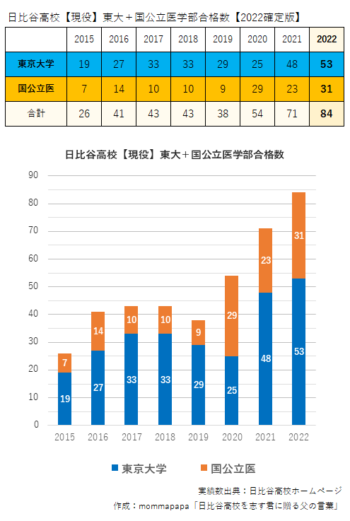 2022日比谷高校と都立重点7校の大学合格実績 - 日比谷高校を志す君に