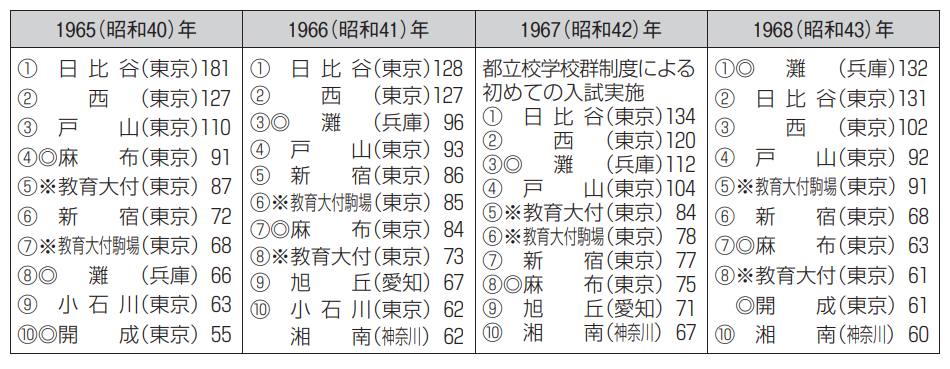 1965-68東大合格数ランキング/出典:大学通信HP