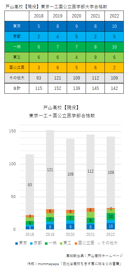 戸山高校 2018-22国公立大現役合格内訳