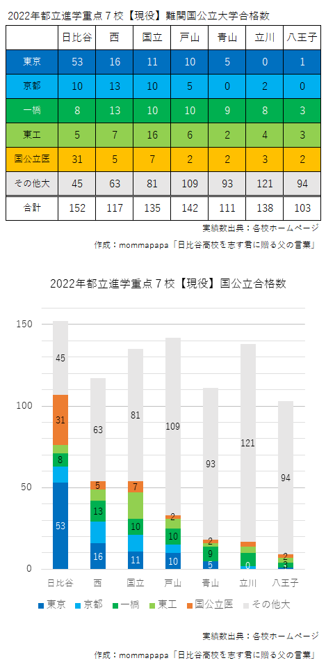 2022都立進学指導重点7校現役難関大学合格数