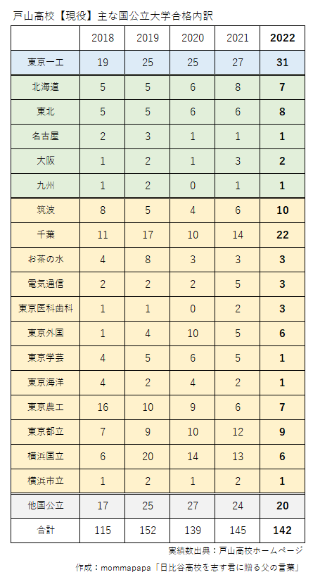 2018-22戸山高校現役国公立大内訳
