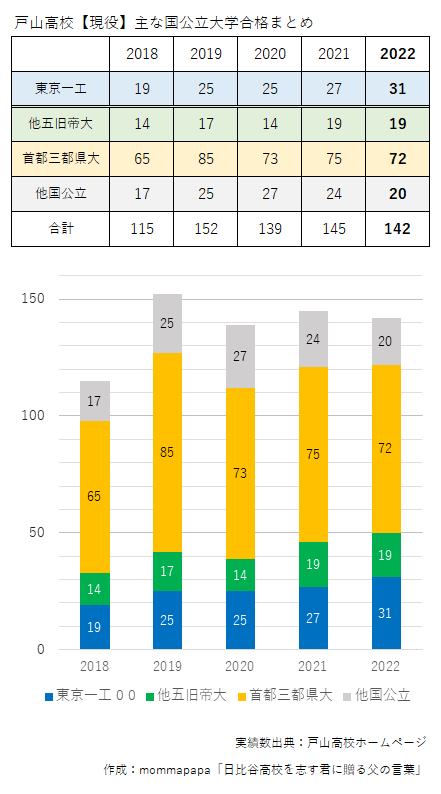 2018-22戸山高校現役主要国公立大まとめ