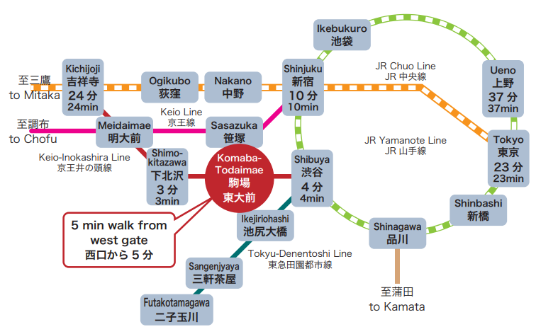 駒場東大前までの所要時間
