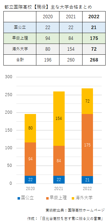2020-22都立国際高校［現役］大学合格まとめ
