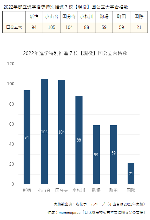 2022都立進学指導特別推進7校［現役］国公立大合格数