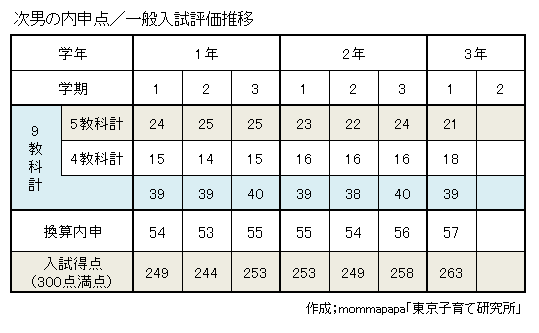次男の内申点入試評価推移