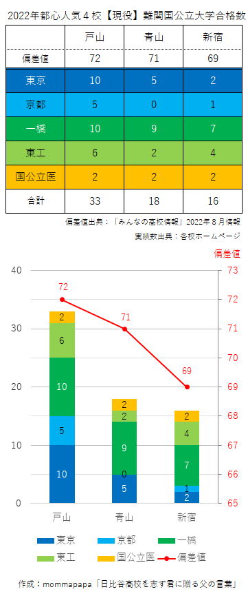 2022年都立都心3校難関国公立大現役合格数