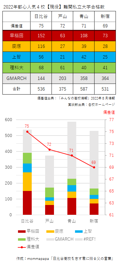 2022年都立都心4校難関私立大現役合格数
