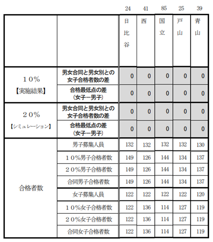 都教育委員会：男女合同枠と別枠の差異検証