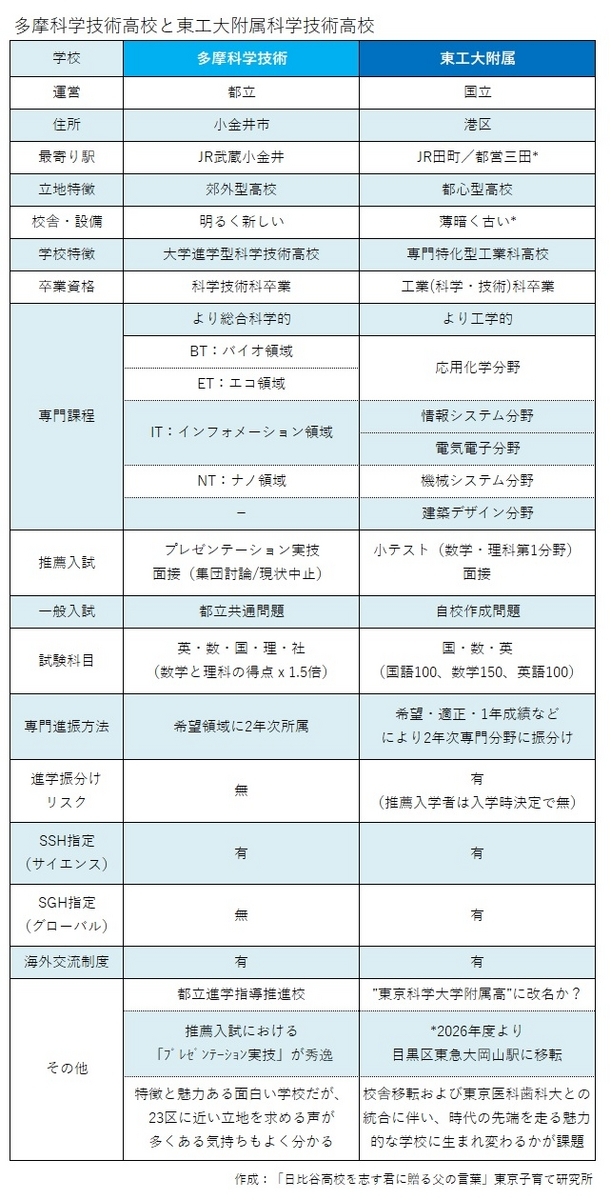 多摩科学技術高校と東工大附属高校比較