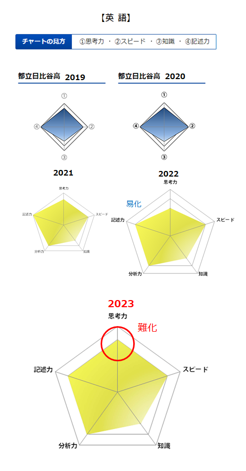 2023_日比谷英語難易度チャート