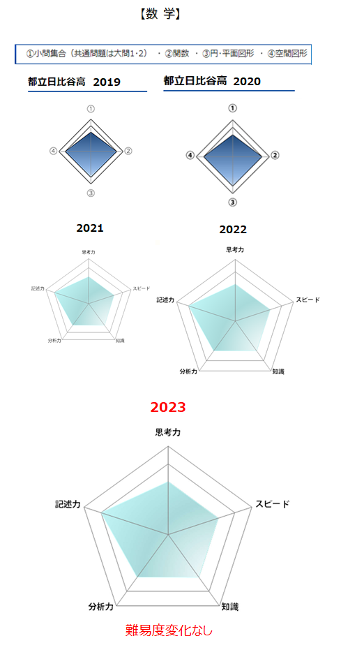 2023_日比谷数学難易度チャート