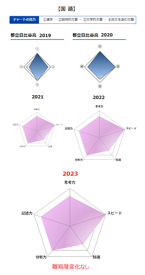 2023_日比谷国語難易度チャート