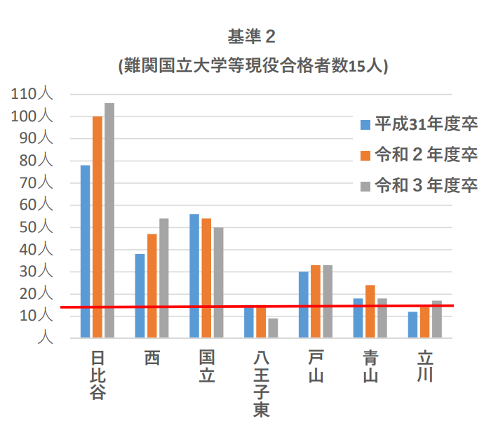 進学指導重点校の選定基準適合状況