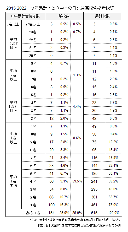 2015-22年_日比谷合格数8年総覧