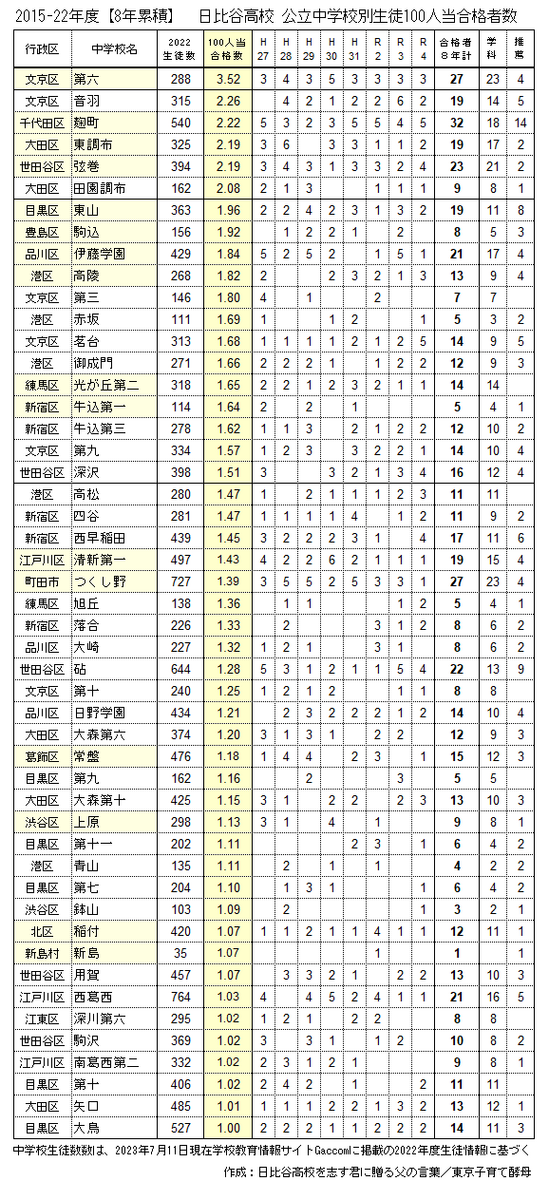 2015-22年・日比谷高校合格通学8年累計合格率