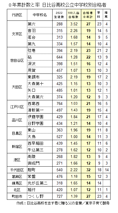 2015-22年・日比谷高校合格8年累計上位学区