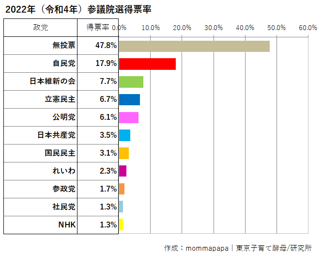 2022年参院選政党別得票率