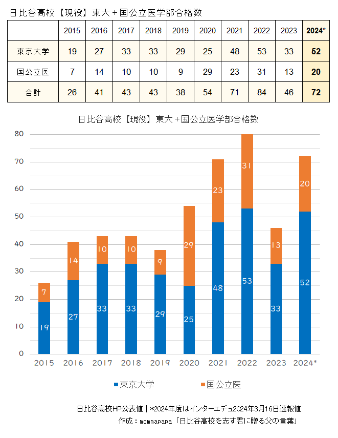 2024日比谷高校・東大＋国公立医学部現役合格数