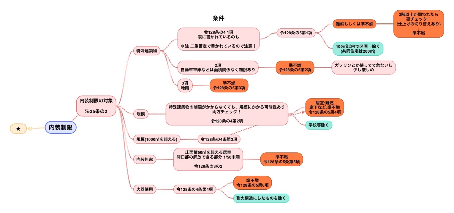 176日目 内装制限のまとめ 資格otaママ日記