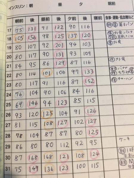 妊娠糖尿病 入院前の血糖値