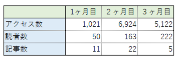 ブログ アクセス数の推移