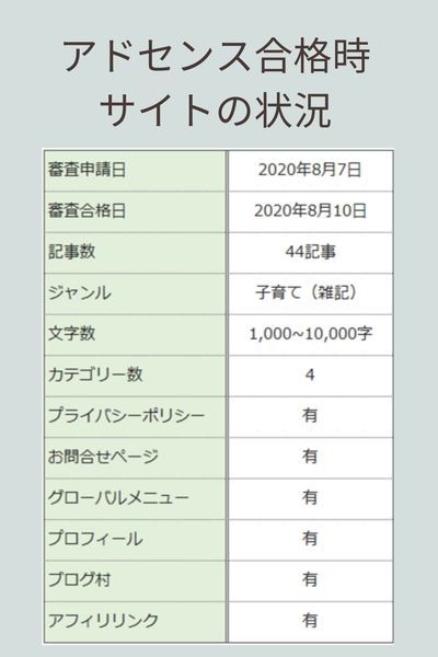 グーグルアドセンス合格時のサイトの状況