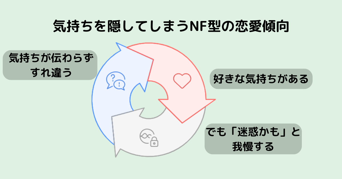 気持ちを隠してしまうNF型の恋愛傾向の図解