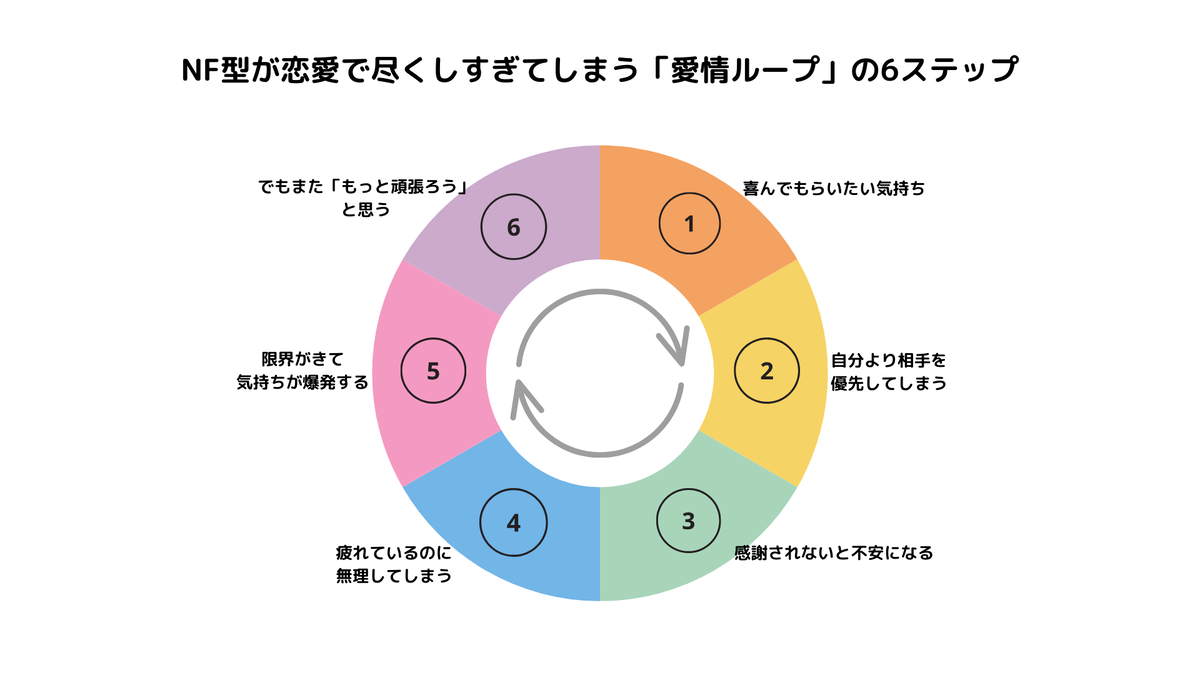 NF型が恋愛で尽くしすぎてしまう愛情ループの6ステップを図解した円グラフ