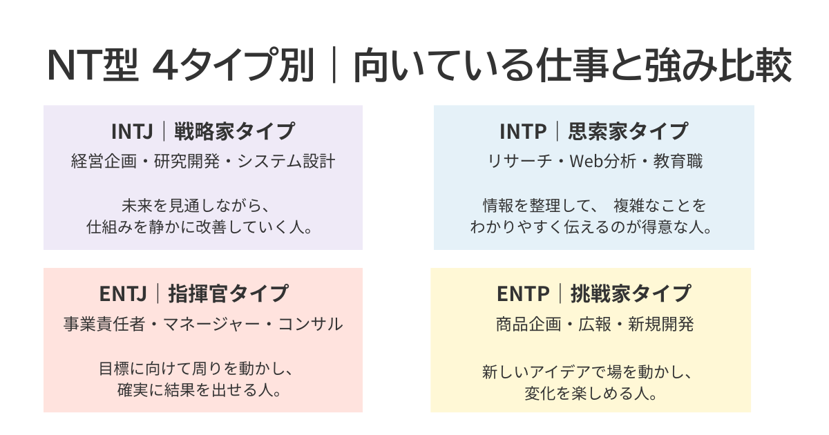 NT型（INTJ・INTP・ENTJ・ENTP）の向いている職業と強みを図解で比較した画像