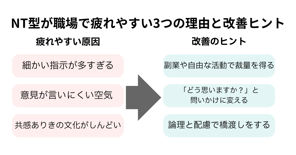 NT型が職場で疲れやすい3つの原因と、その改善ヒントを並列比較でまとめた図解。指示の多さ・意見の言いにくさ・共感文化への対応方法を紹介。